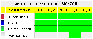 заклепочник ВМ 700 Bralo - Брало