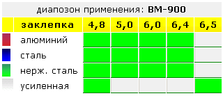 заклепочник BM-900 Bralo - Брало