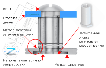 запрессовочный крепеж - втулка